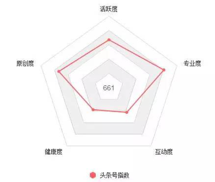 今日头条从开通到运营要知道哪些点？头条视频播放量暴涨的秘密 